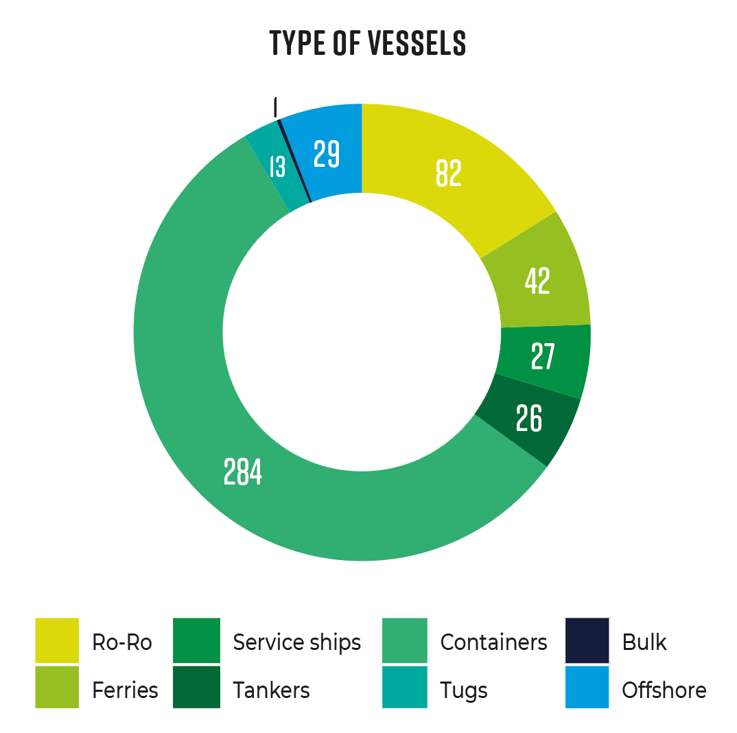 Results Green Marine Europe